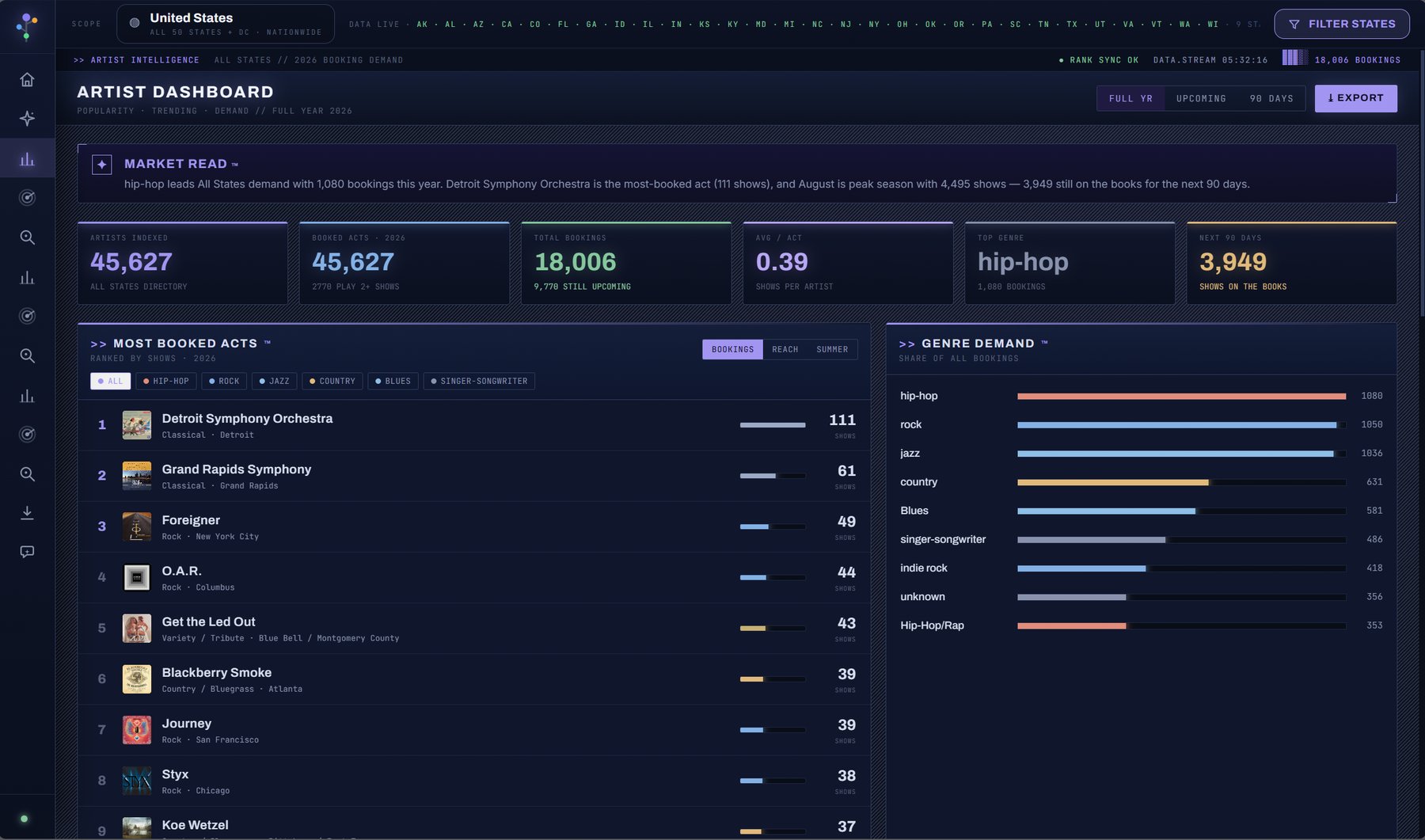 Artist Dashboard with most-booked acts and genre demand