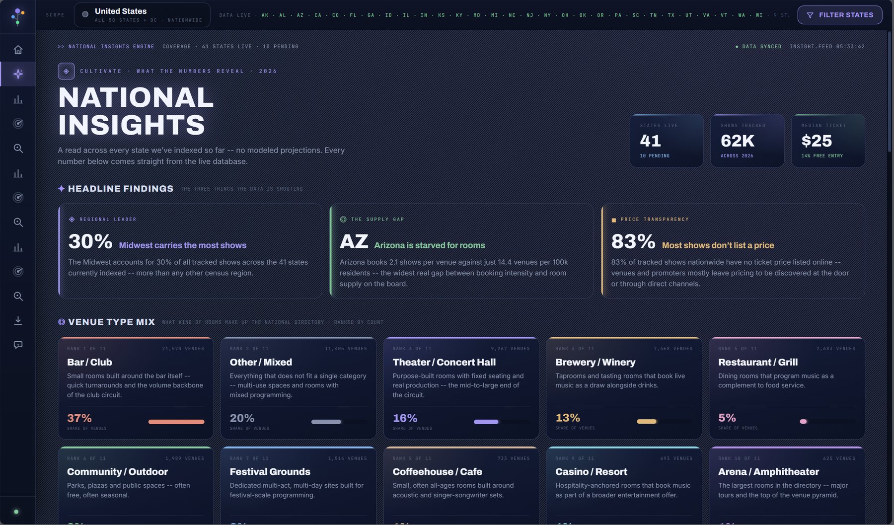 National Insights: headline findings and the venue type mix