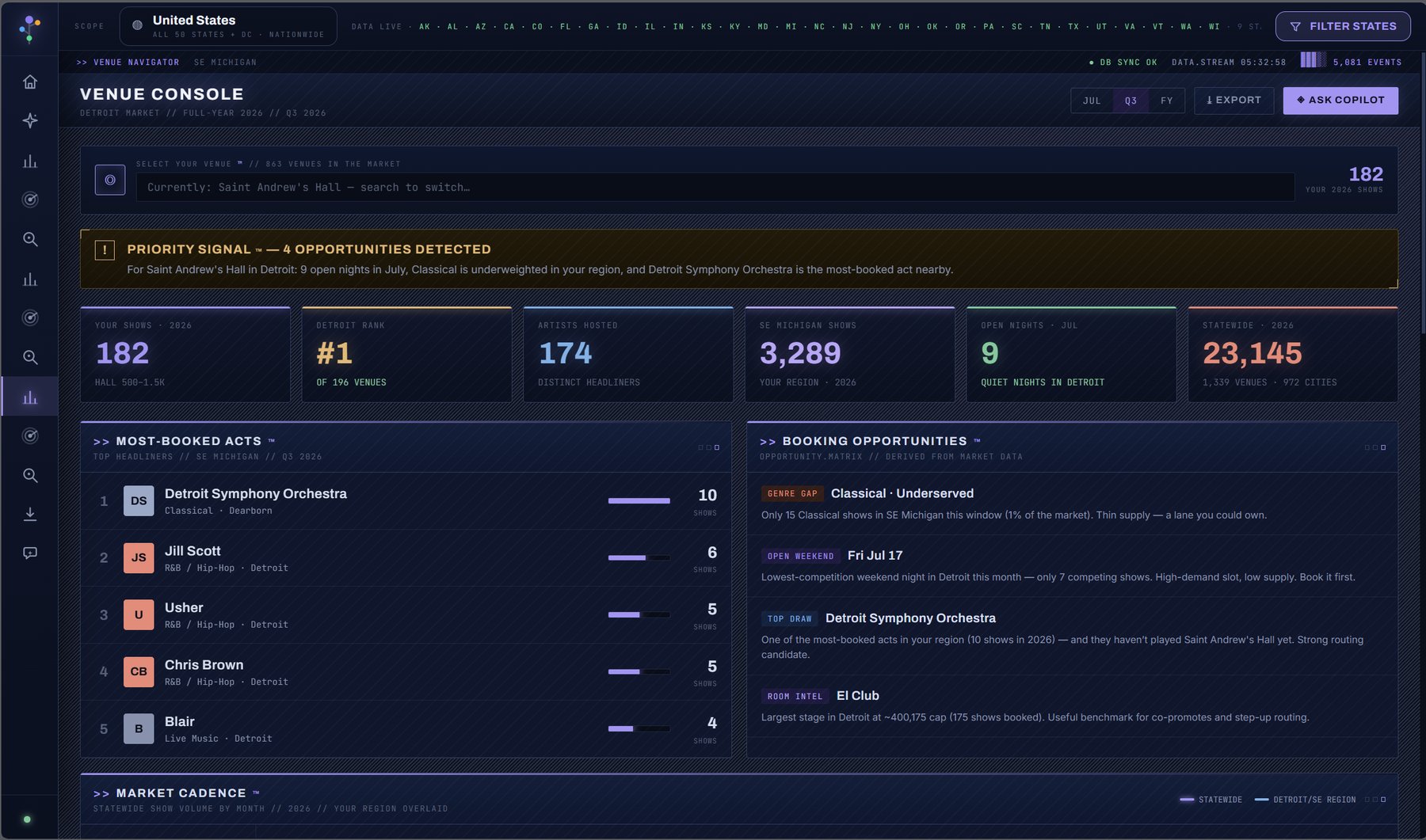 Venue Console: rank in the city, open nights, the most-booked acts nearby and the week's Priority Signal