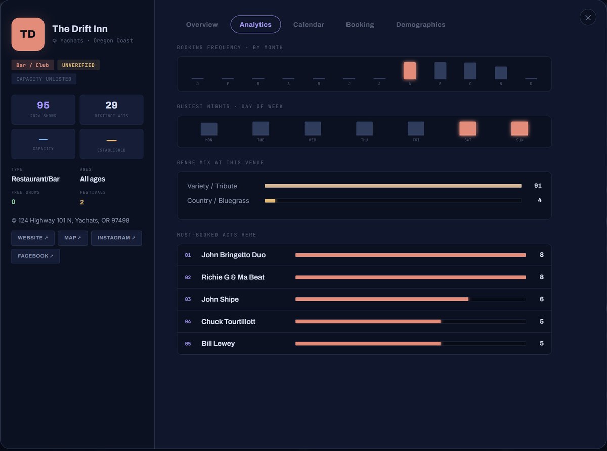 Venue analytics: bookings over time, busiest nights, genre mix