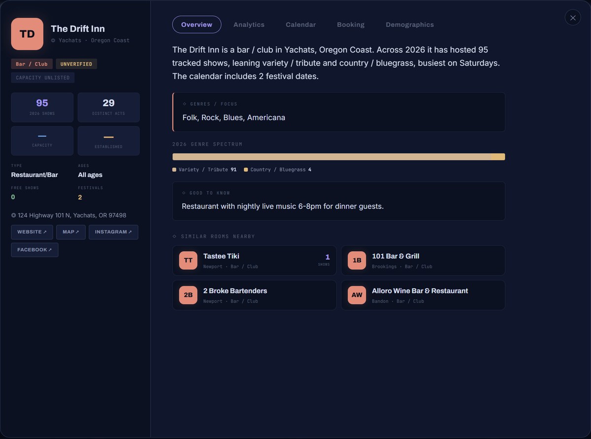 Venue overview: type, shows, distinct acts, genre spectrum, links, similar venues nearby