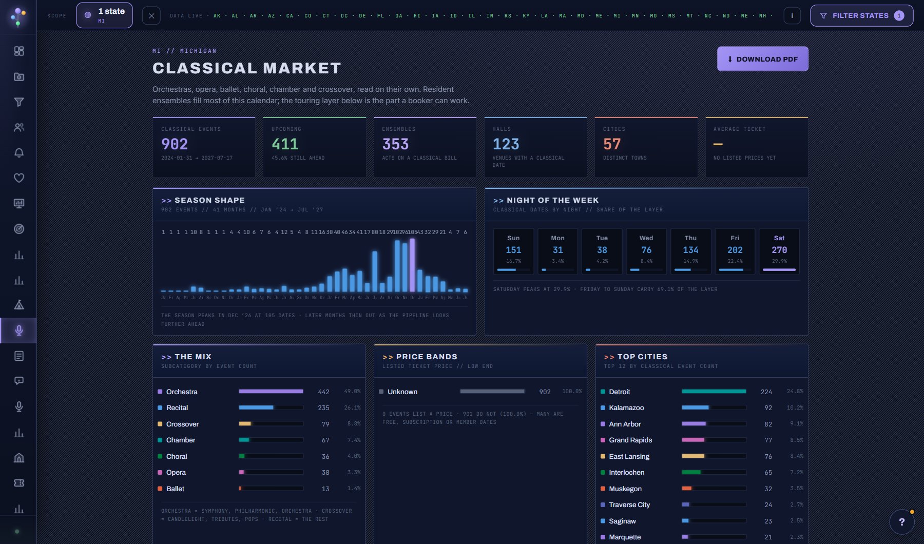 Classical Market screen in the Cultivate console