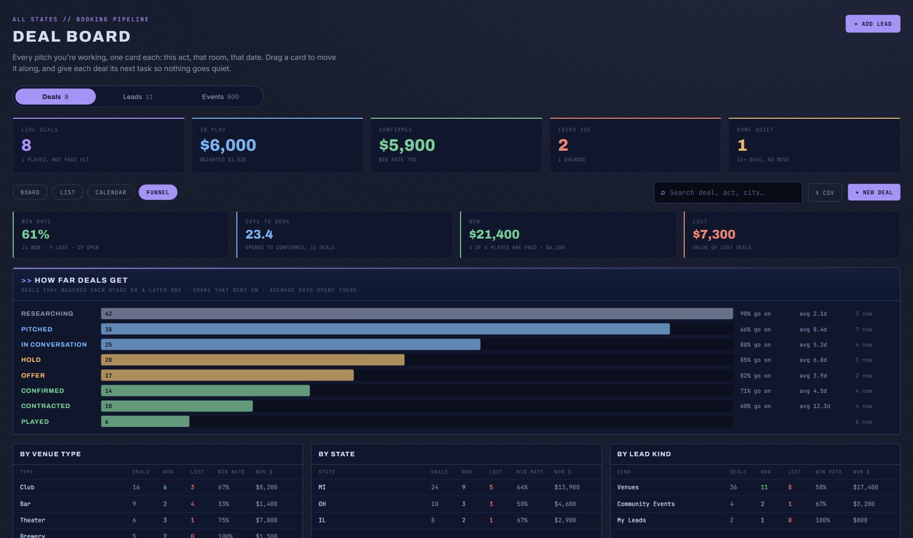 Funnel report: win rate, days to book, a bar per stage with conversion, and win rate by venue type and state